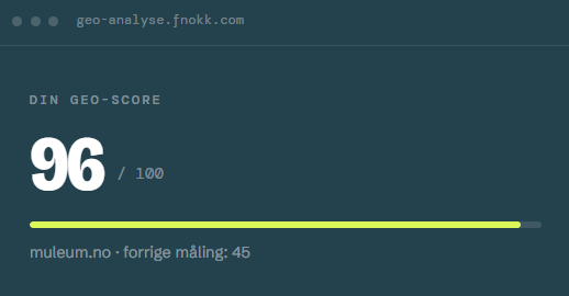 GEO-score 96 av 100 for muleum.no, opp fra 45 ved forrige måling